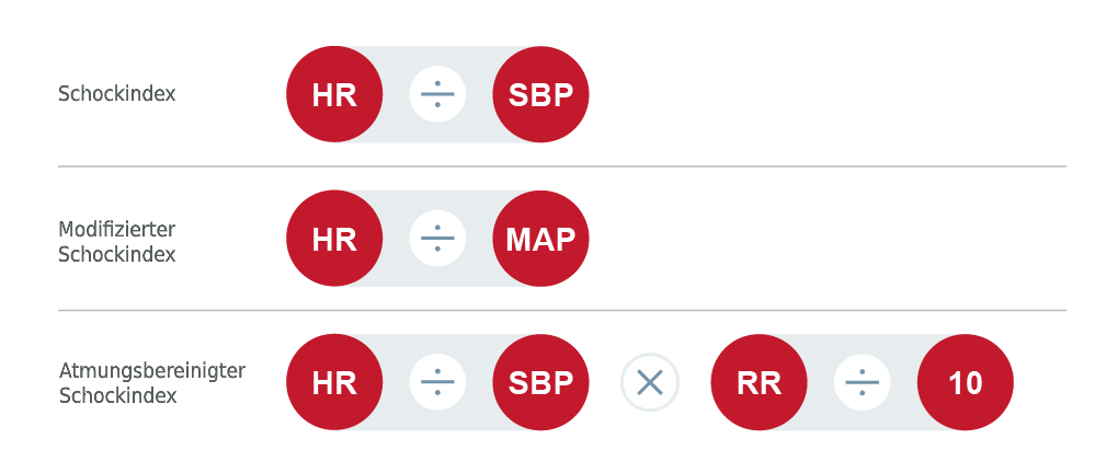 Es k&ouml;nnen verschiedene Indizes zur Ermittlung von Risiko-Patienten verwendet werden
